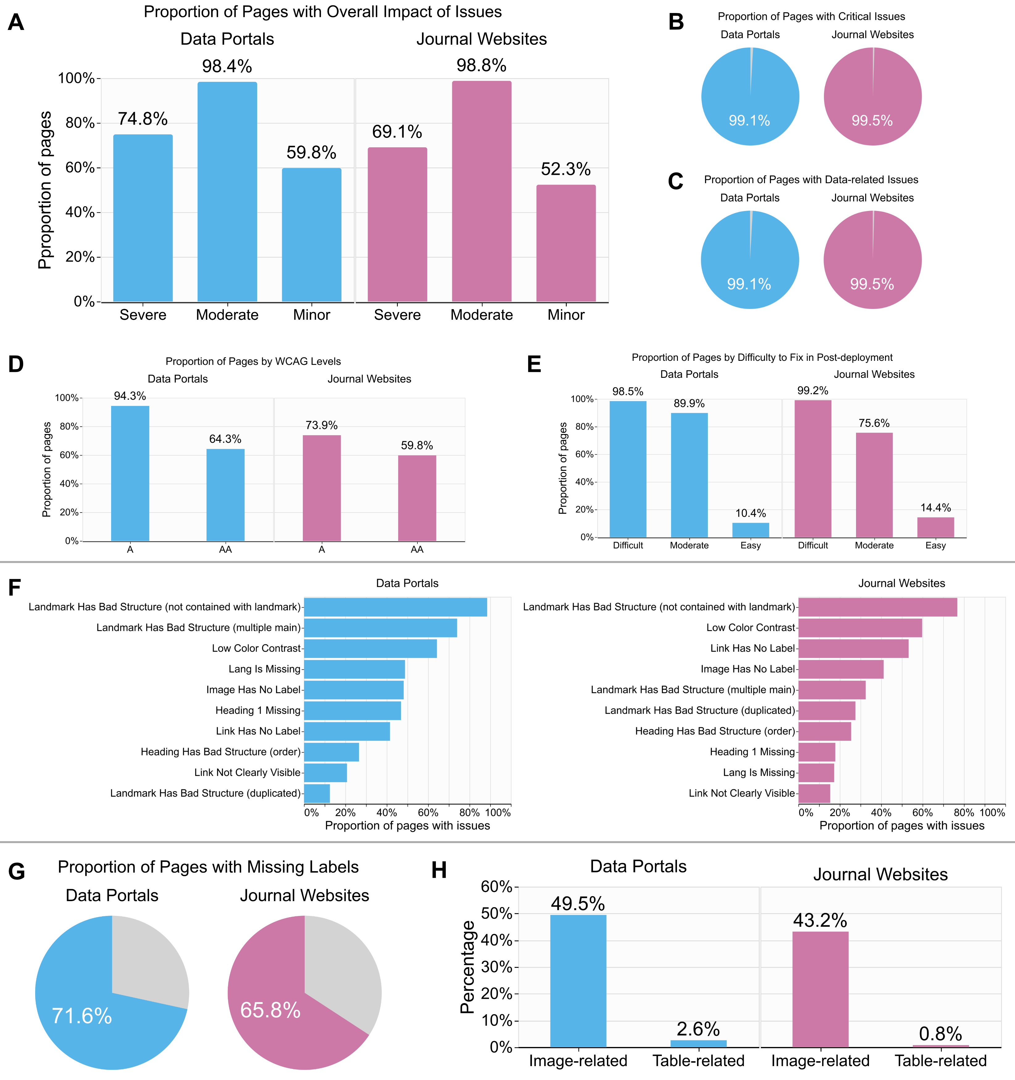 Two subfigures. On the top, three histograms are shown for Data Portals, Journal Websites, and US Government Websites. On the bottom, a dot plot is shown for three resource types.