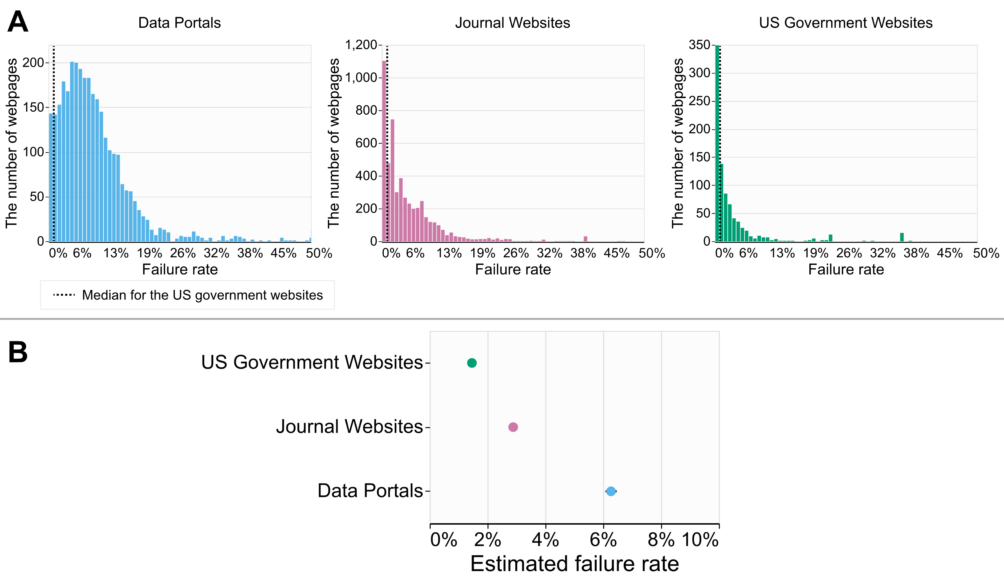 Eight subfigures show bar charts and pie charts. Subpanel A shows the proportion of pages with the overall impact of issues between the two resource types, i.e., data portals and journal websites. Subpanels B and C show the proportion of pages with critical issues and data-related issues, respectively, in pie charts. Subpanels D and E are bar charts showing the proportion of pages by WCAG levels and the difficulty of fixing in post-deployment. Subpanel F shows the top 10 accessibility issues. Subpanel G shows the proportion of pages with missing labels, and subpanel H shows the proportion of issues related to images and tables.