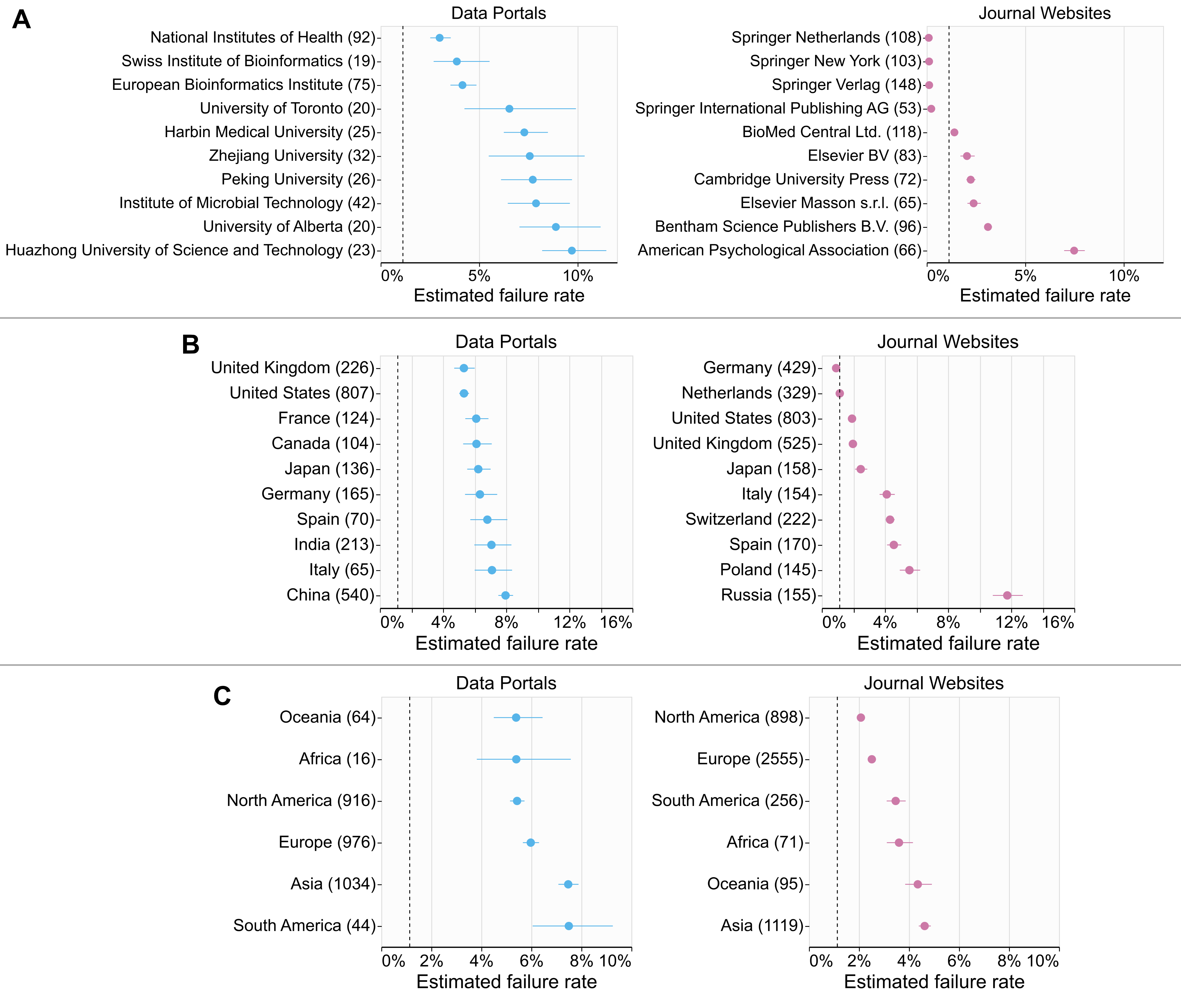 Three subfigures, all showing dot plots for data portals and journal websites. Subpanel A shows the estimated failure rate of hosting organizations. Subpanels B and C show the estimated failure rate by country and continent.