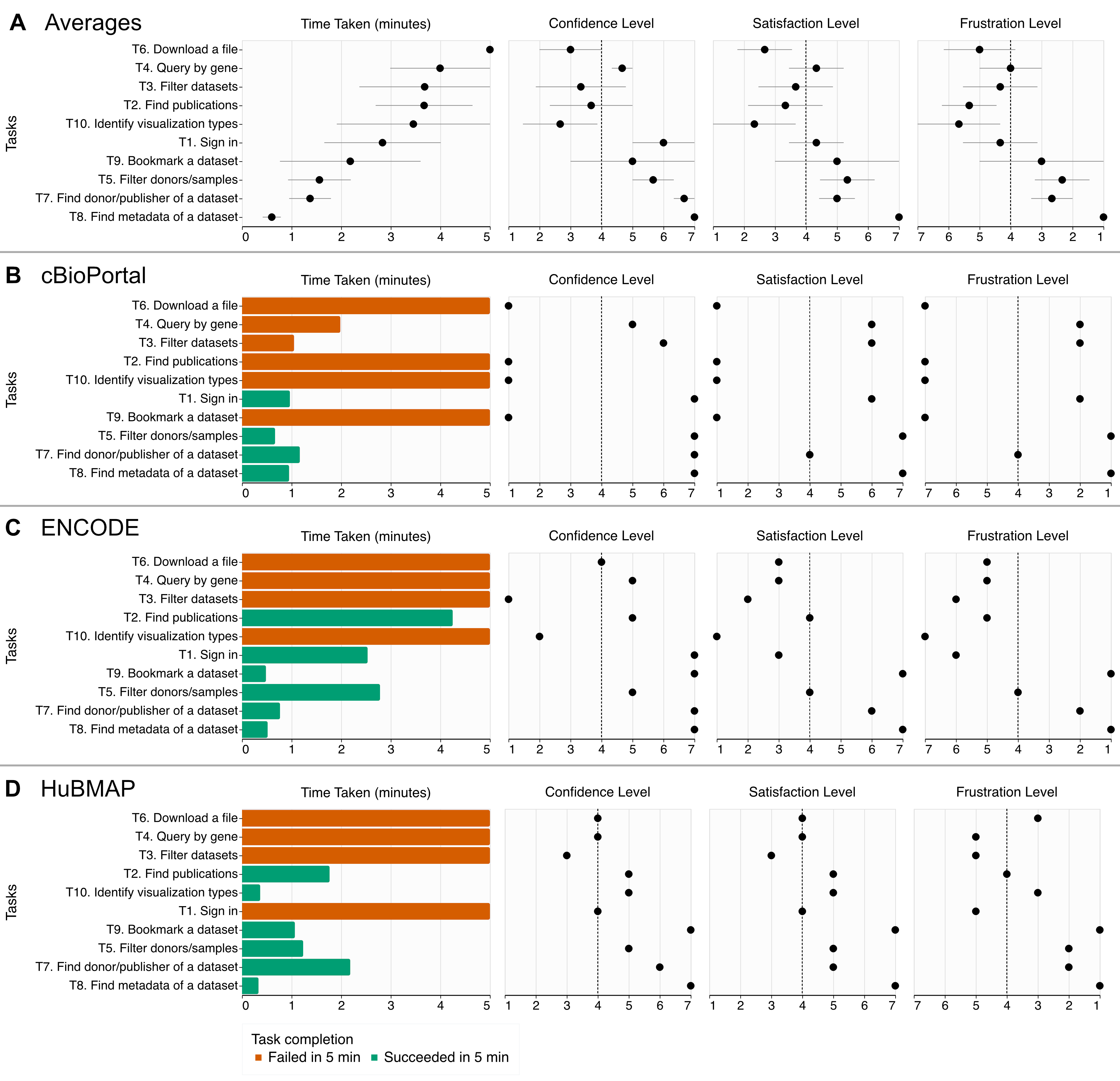Four subpanels show the results of the manual accessibility evaluation, showing the time taken for each of the 10 tasks and subjective responses on confidence, satisfaction, and frustration levels. The first subpanel shows the summary of the results for three data portals, while the rest show the individual results for the data portals.